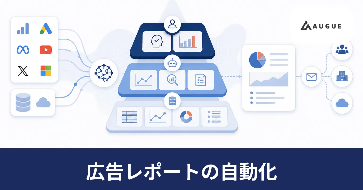複数の広告媒体から集めた配信実績を集計し、変化の要因の候補を添えてレポートとして共有する流れを表したイラスト