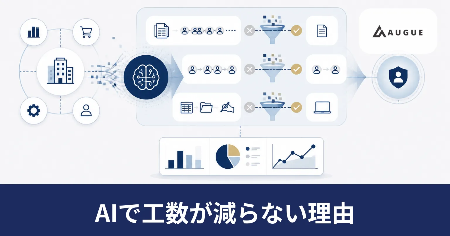 AIが出力を作る工程の前後に、全件の見直しと複数の承認が残っている業務の流れを表したイラスト