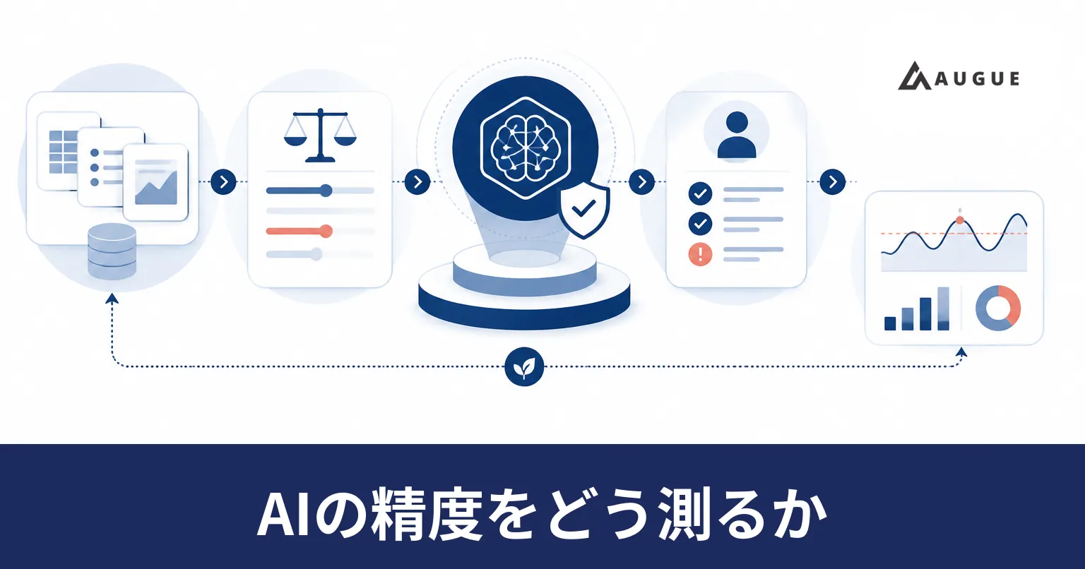 AIの出力を正解と突き合わせ、誤りを種類ごとに数えて本番に出せるかを判断している様子のイラスト