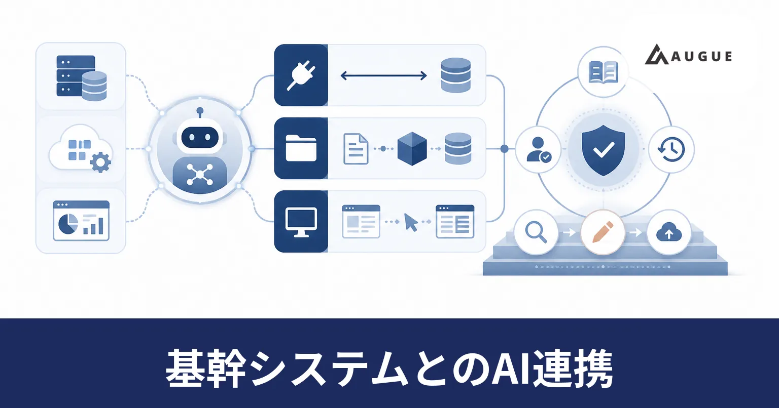 社内の基幹システムやSaaSと、AIエージェントの間をAPI・ファイル連携・画面操作の3つの経路でつなぐ様子を表したイラスト