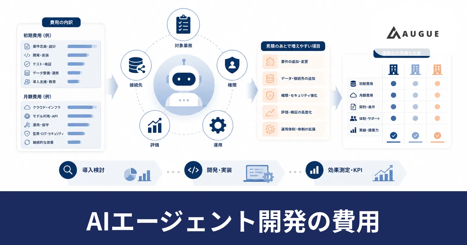 AIエージェント開発の見積書を工程ごとに分けて内訳を確認しているイラスト