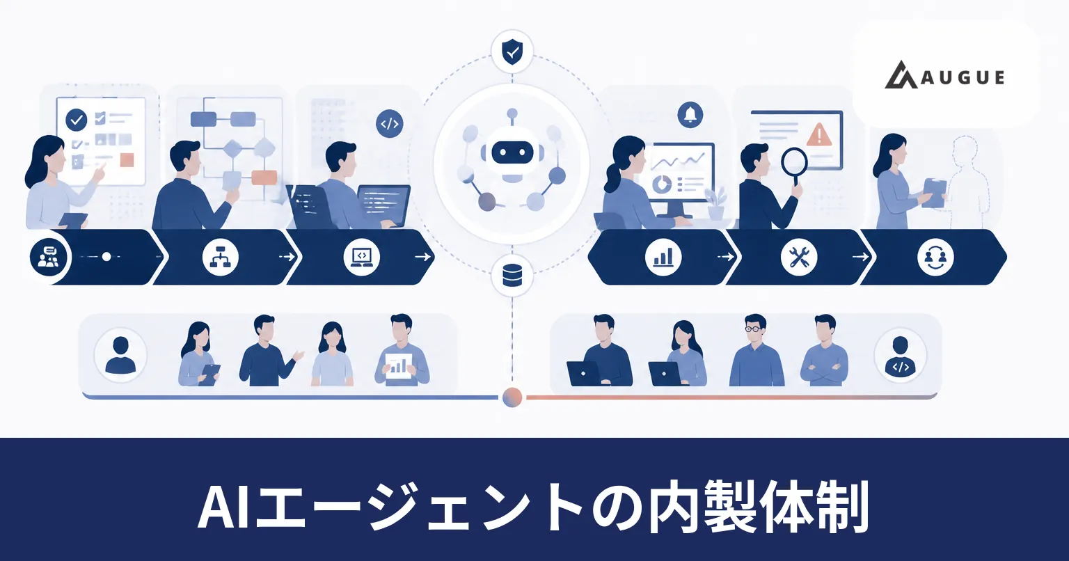 AIエージェントの内製で、工程ごとに社内の担当と外部の支援を分けている様子を表したイラスト