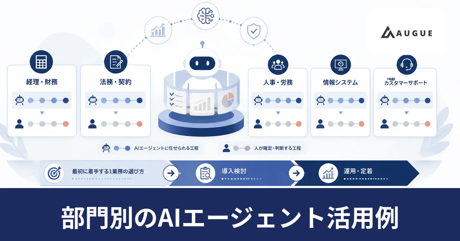 経理・法務・人事・情報システム・営業の5部門の業務を並べ、機械が処理する工程と人が確定させる工程を色分けした一覧のイラスト