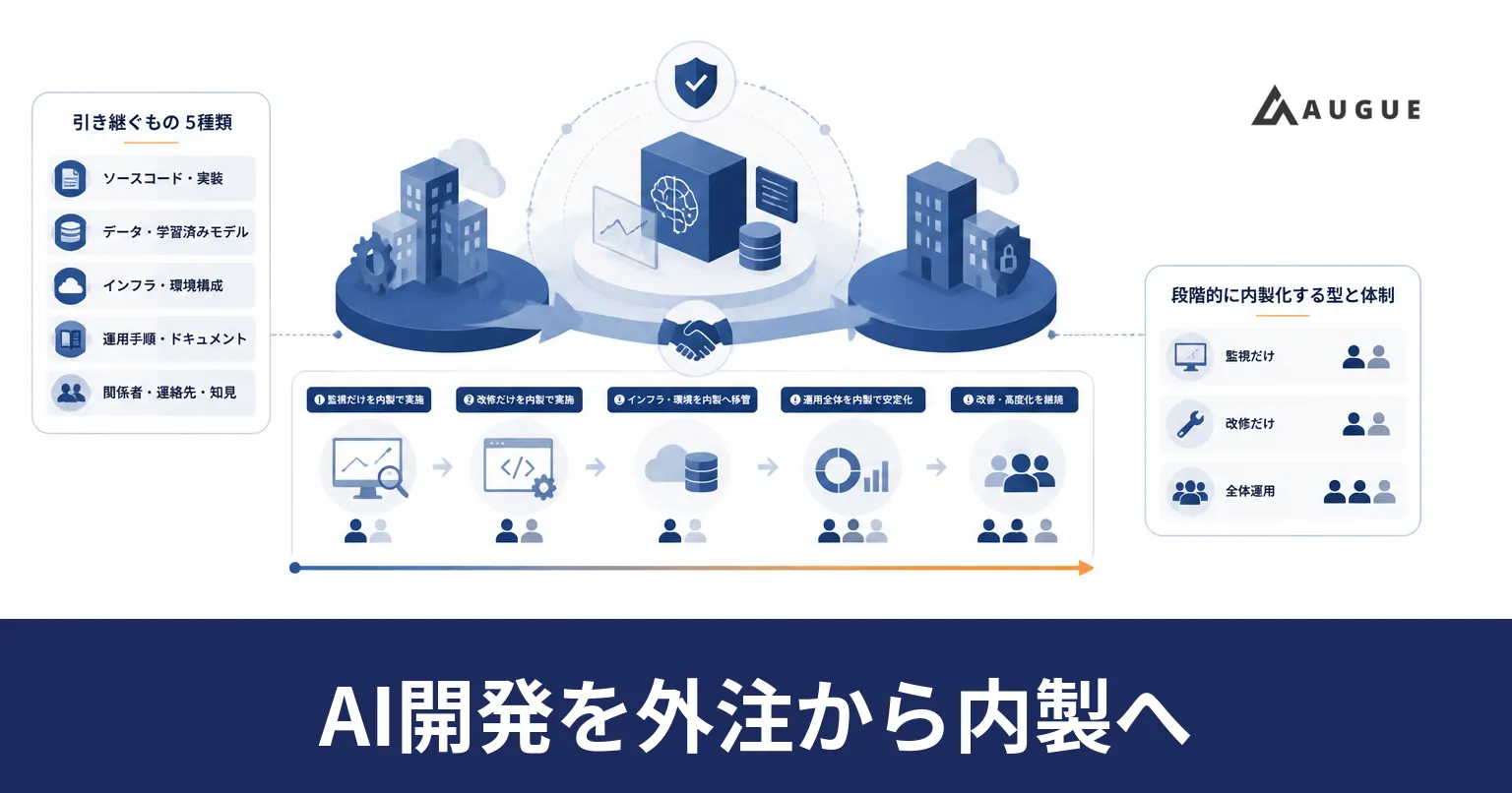 外注先が持っていたAIの設定やアカウントを一覧にして、順番に社内へ移している様子を表したイラスト