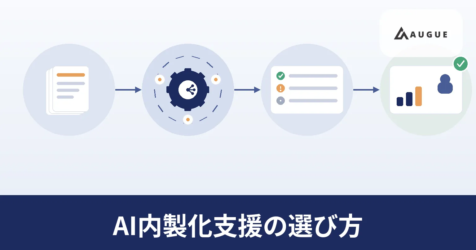 AI内製化の支援形態を3つに分けて、契約後に社内へ残るものを比べる様子のイラスト