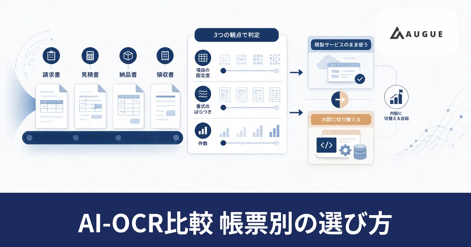請求書・見積書・納品書・領収書を3つの軸で測り、定型のAI-OCRと意味で読む方式へ振り分ける様子を表したイラスト