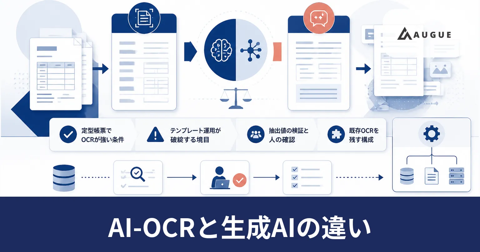 定型帳票をOCRで、書式の異なる帳票を生成AIで読み取り、同じ検証工程へ合流させる流れを表したイラスト