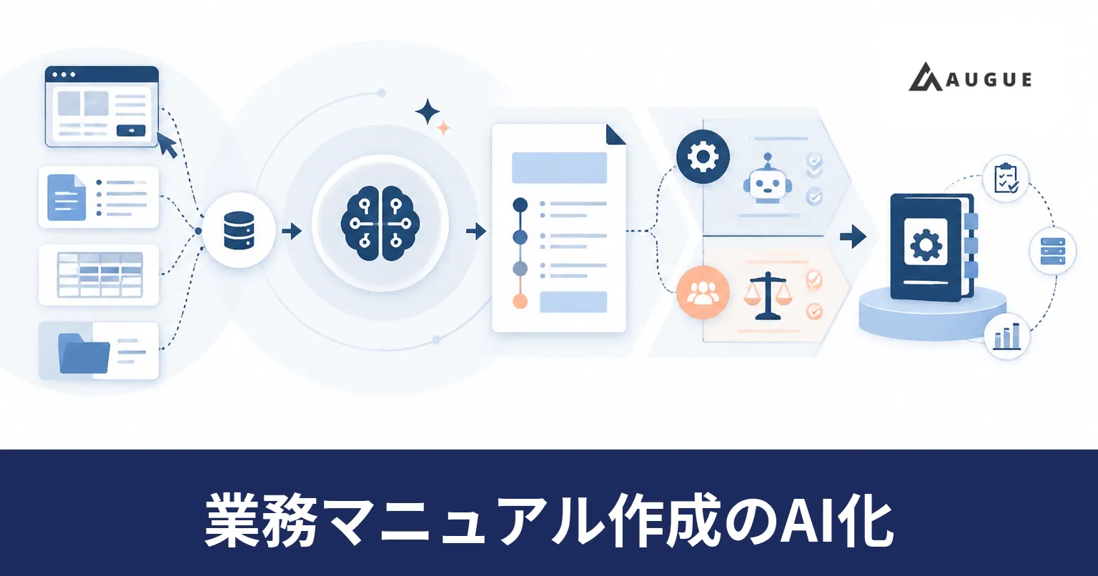 担当者の作業記録や画面操作のログを集めて業務マニュアルの初版を起こし、レビューを経て公開するまでの流れを表したイラスト