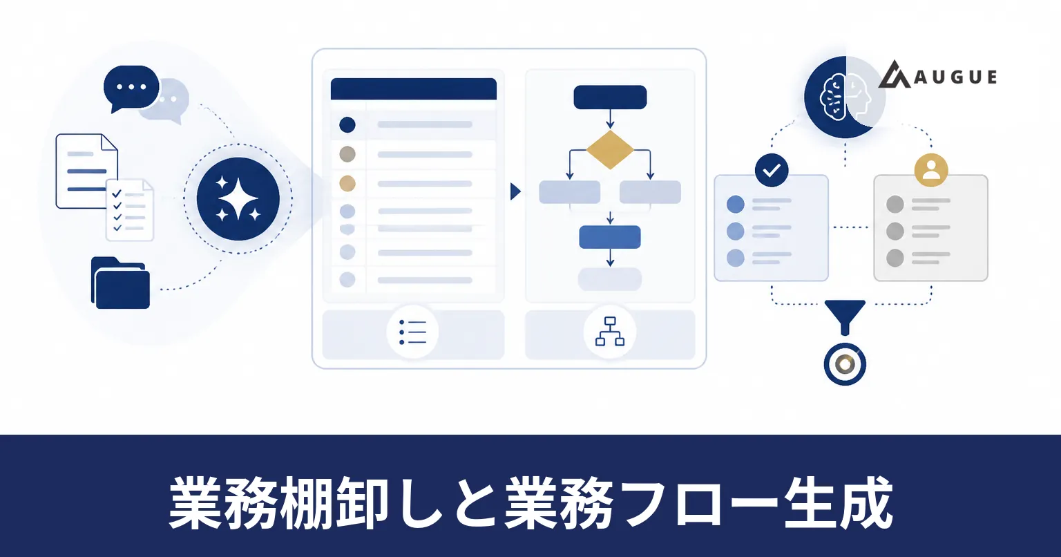 ヒアリングの記録から業務一覧と業務フロー図を組み立てる流れを表したイラスト