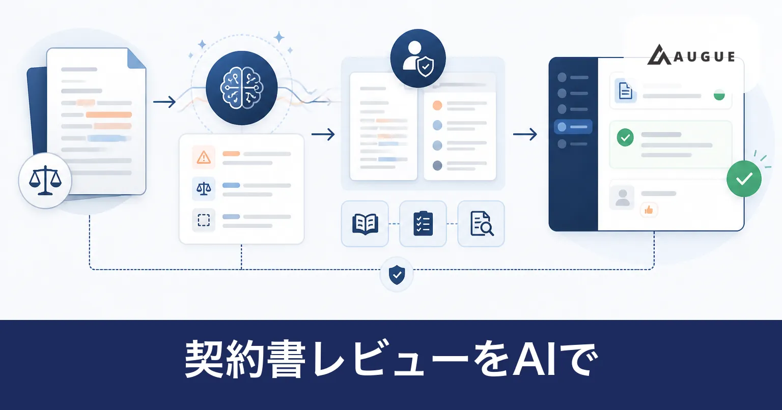 契約書の条項をAIが確認し、指摘に法務が承認を与える流れを表したイラスト