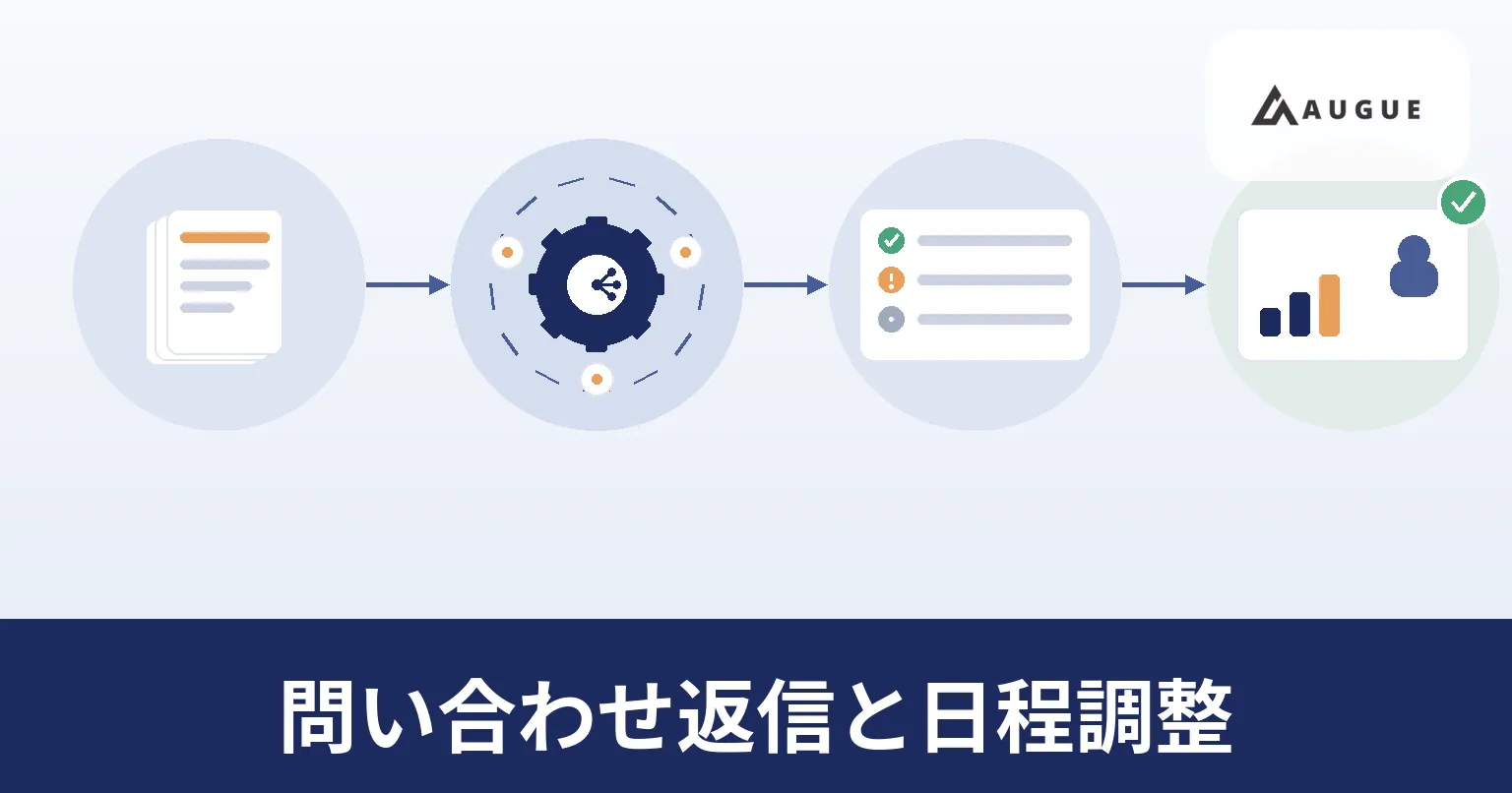 フォームやメールで届いた問い合わせを種別ごとに仕分け、返信の下書きを作り、面談の候補日を提示して予約を確定するまでの流れを表したイラスト