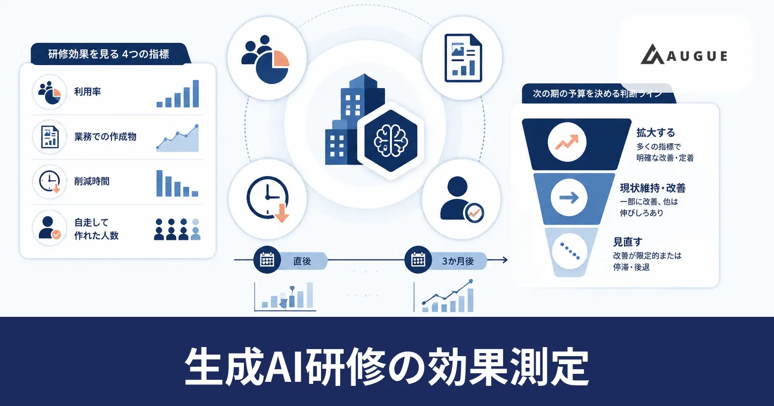 研修の受講後に見る4つの指標を時点ごとに並べた図のイラスト