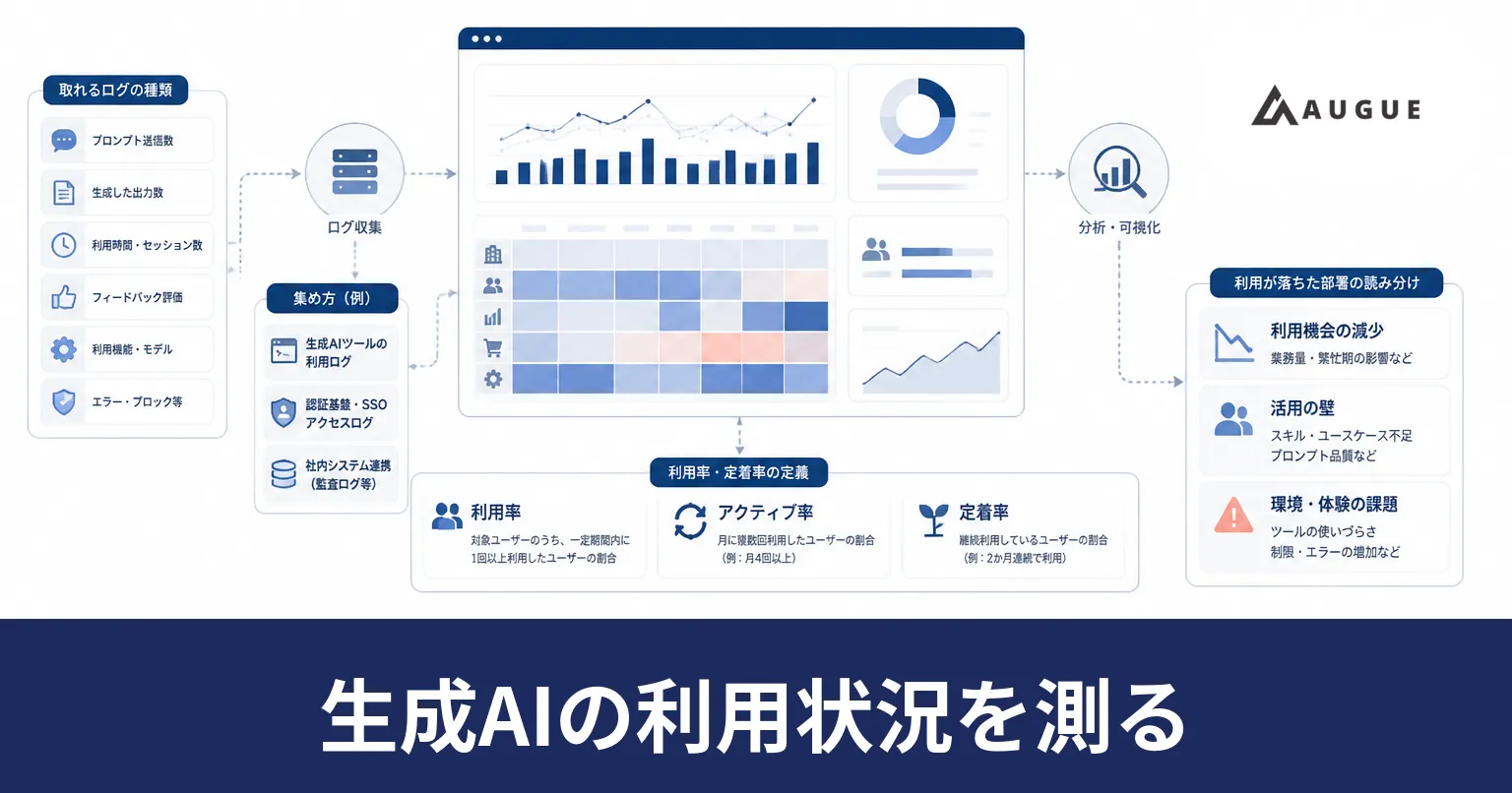 部署ごとの生成AI利用状況をログから集計して月次で並べる様子を表したイラスト