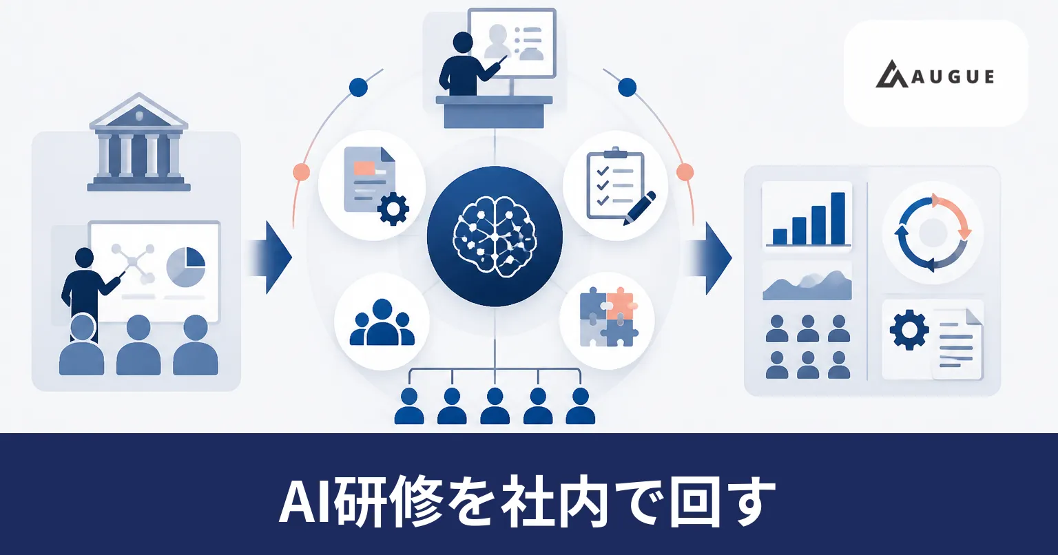 外部研修から社内研修へ移す流れと、社内講師・教材・題材の関係を並べた図のイラスト