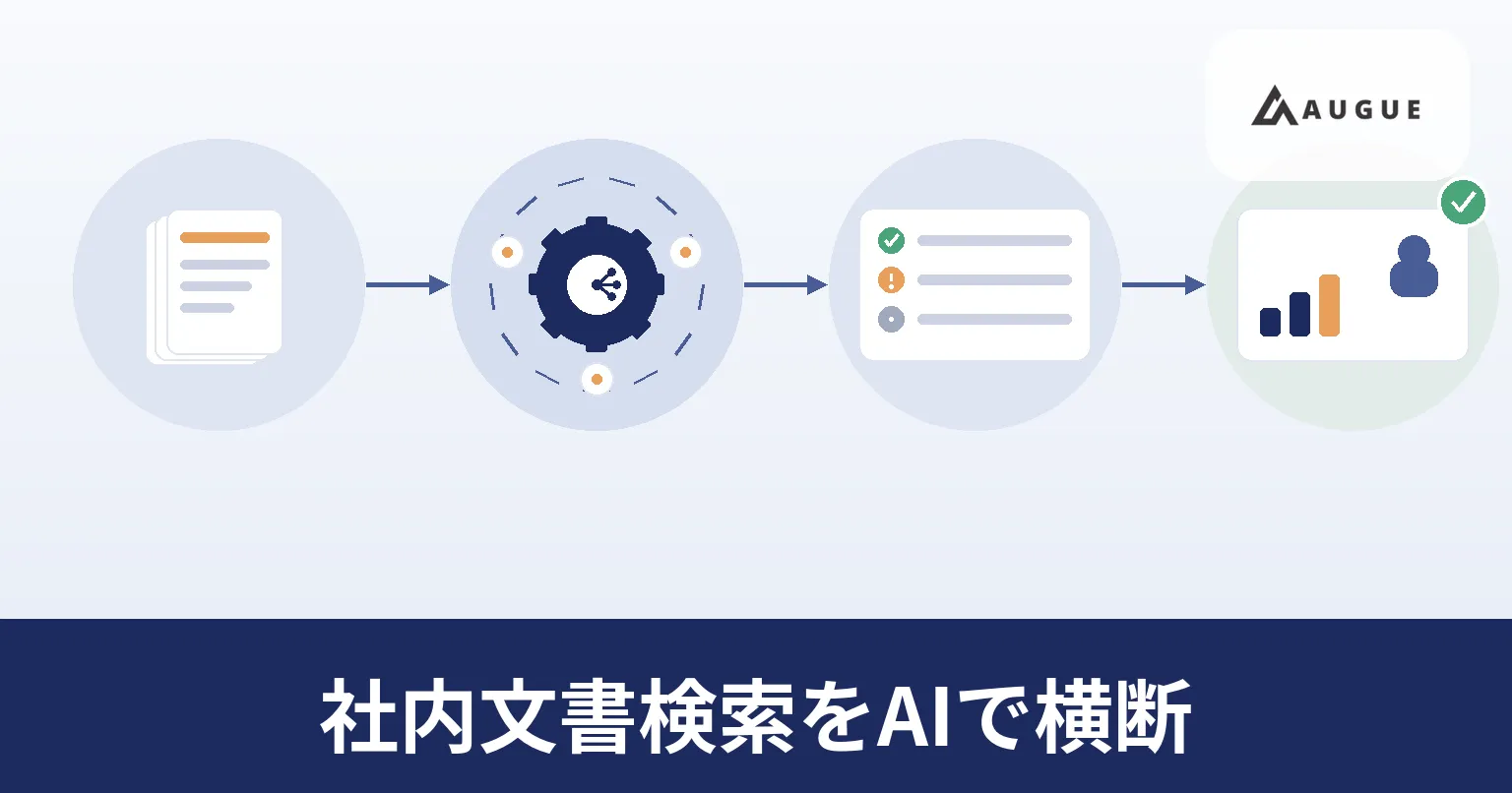 共有ドライブ・グループウェア・チャットに散らばった資料を横断して検索する仕組みを表したイラスト