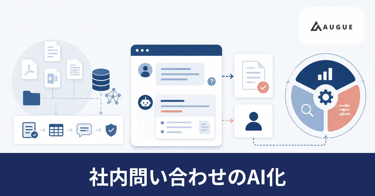 社内の規程やマニュアルを検索してチャットで回答し、答えられない質問を担当者へ渡す流れを表したイラスト