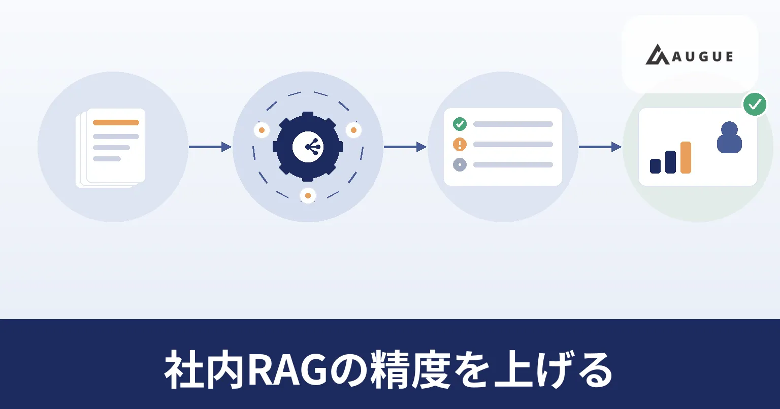 社内文書を検索して答えるAIの回答が外れたときに、原因を切り分けて直す流れを表したイラスト