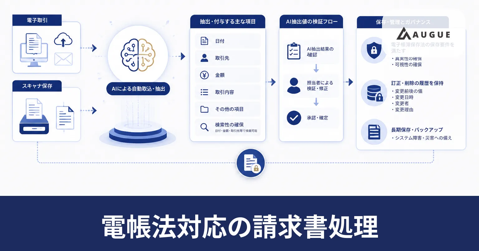 受領した請求書の原本データと抽出した検索項目を分けて保存する流れを表したイラスト