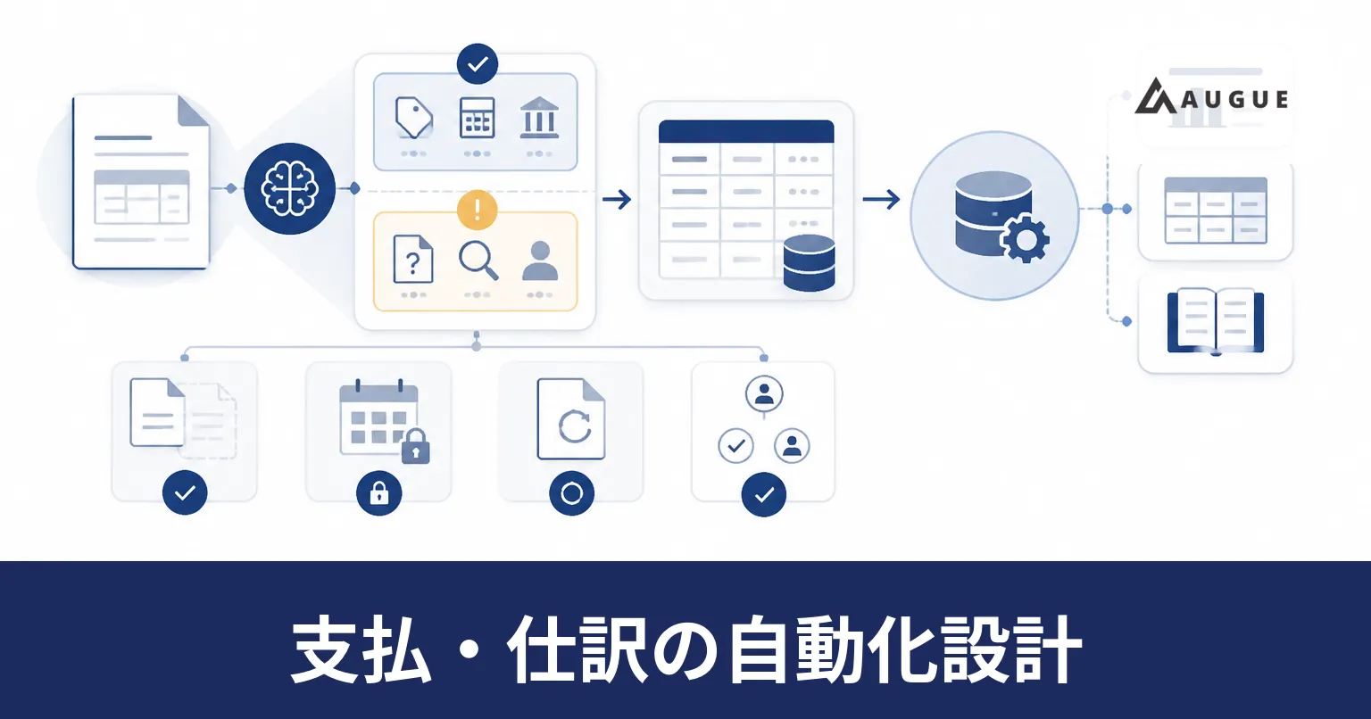 読み取った請求データが支払データと仕訳データに分かれ、承認を経て銀行と会計システムへ渡る流れを表したイラスト