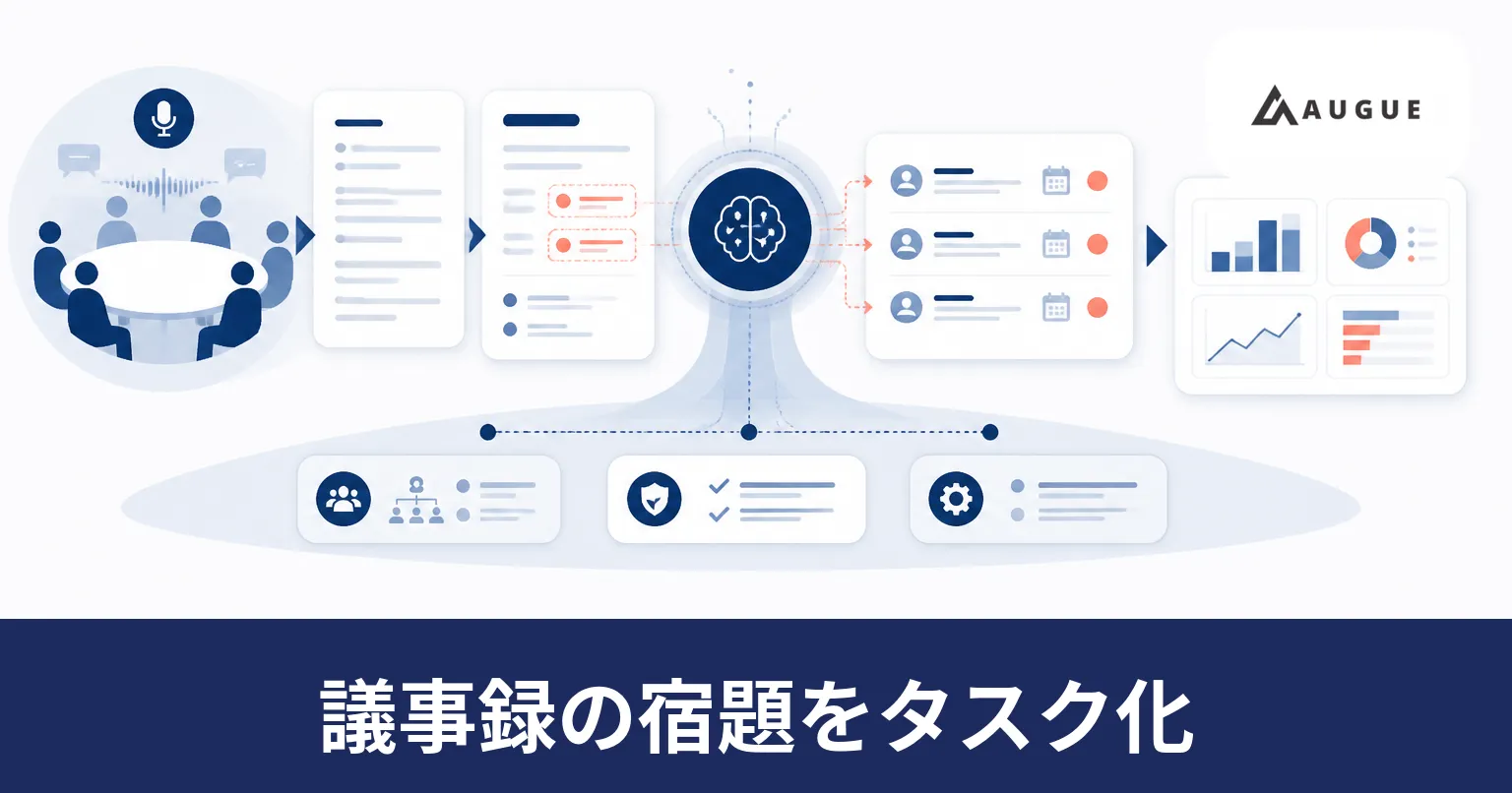 会議の文字起こしから決定事項と持ち帰りを切り分け、課題管理ツールへ登録する流れを表したイラスト