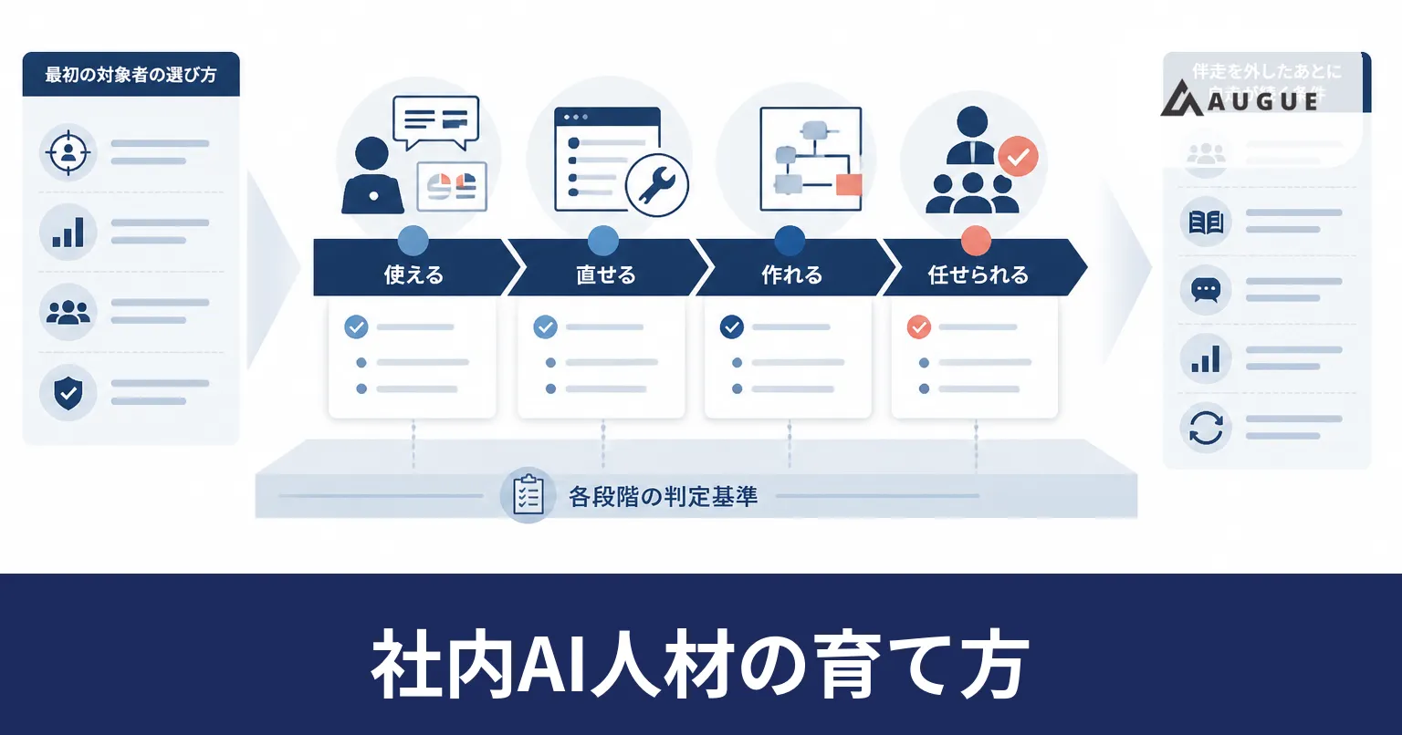 非エンジニアがAIを作れるようになるまでの段階を並べた図のイラスト