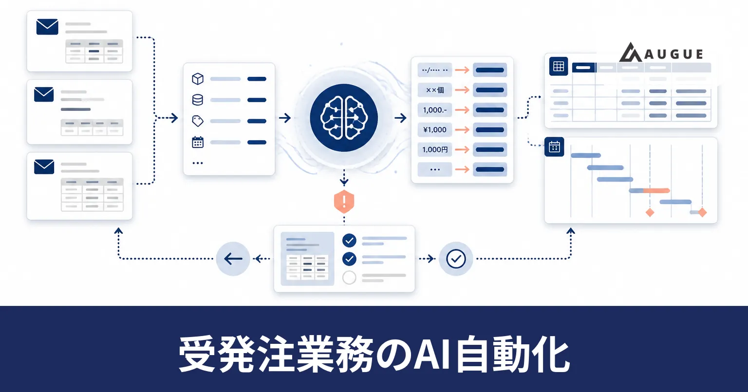 書式の違う発注メールを読み取り、受注管理表と納期スケジュールへ反映する流れを表したイラスト