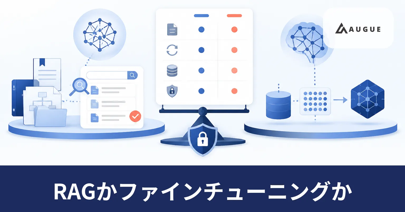 質問のたびに社内文書を検索して渡す構成と、モデルに学習させて覚えさせる構成を並べて比べたイラスト