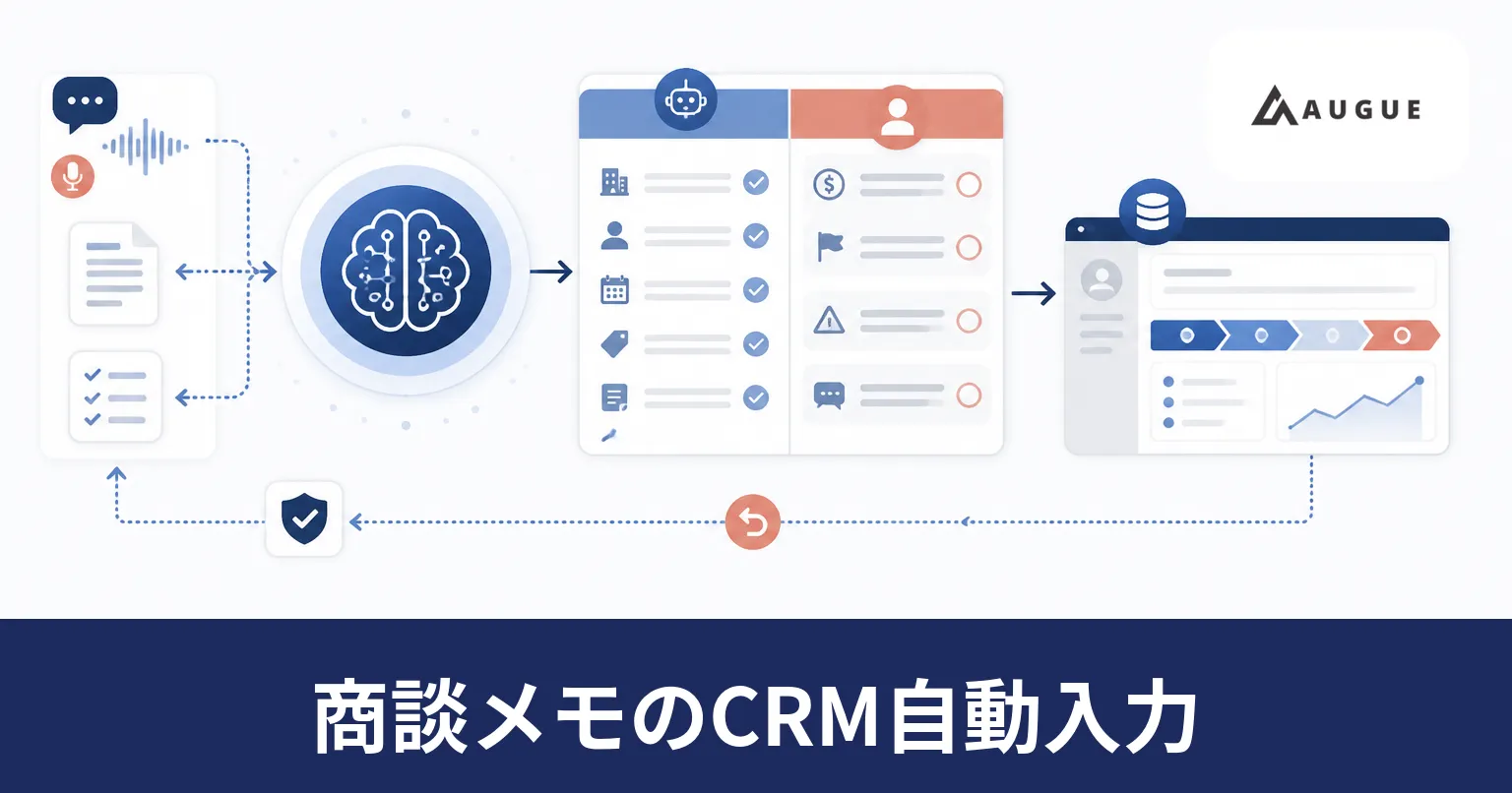 商談の文字起こしとメモから項目を取り出し、CRMの活動履歴と次回予定へ反映する流れを表したイラスト