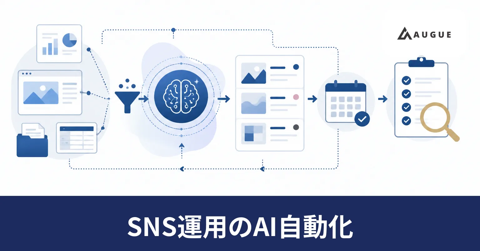 社内の資料と過去の投稿から投稿文の下書きを作り、担当者の確認を経て媒体ごとに予約投稿する流れを表したイラスト
